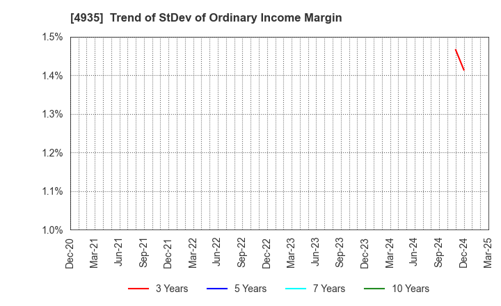 4935 LIBERTA CO., LTD.: Trend of StDev of Ordinary Income Margin