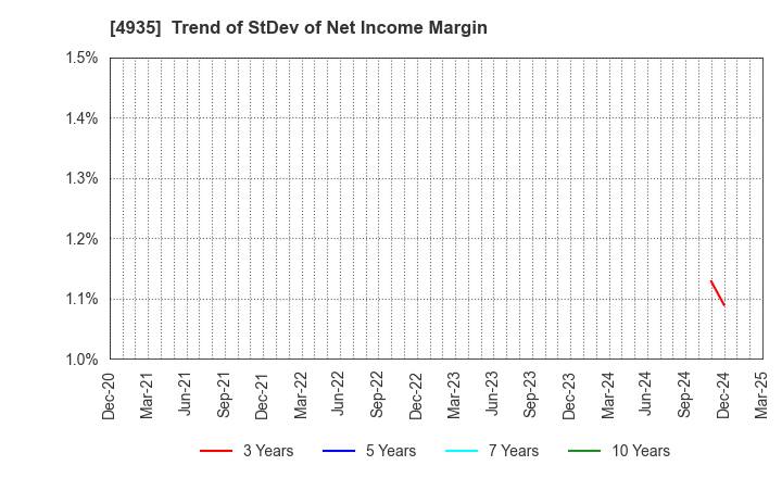 4935 LIBERTA CO., LTD.: Trend of StDev of Net Income Margin