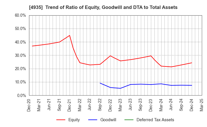 4935 LIBERTA CO., LTD.: Trend of Ratio of Equity, Goodwill and DTA to Total Assets