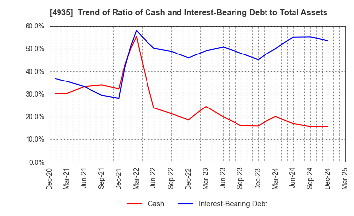 4935 LIBERTA CO., LTD.: Trend of Ratio of Cash and Interest-Bearing Debt to Total Assets