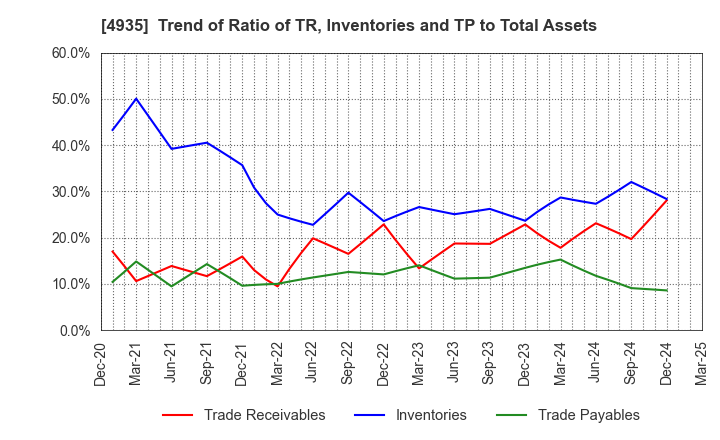 4935 LIBERTA CO., LTD.: Trend of Ratio of TR, Inventories and TP to Total Assets