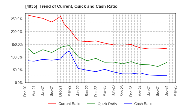 4935 LIBERTA CO., LTD.: Trend of Current, Quick and Cash Ratio