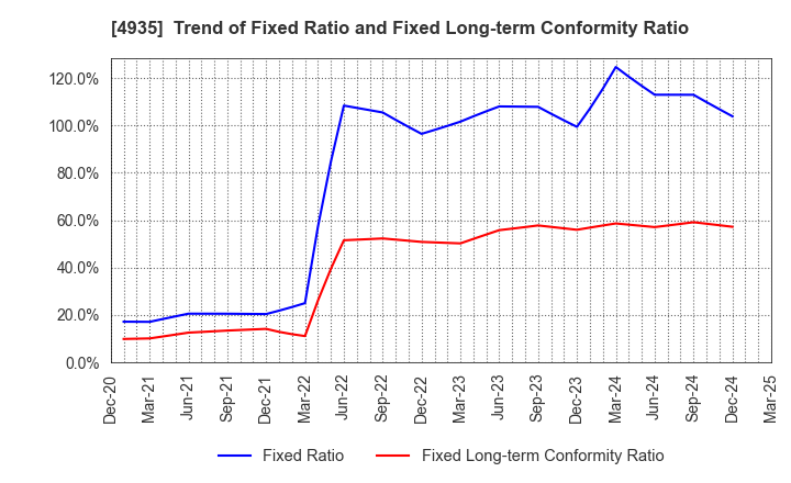 4935 LIBERTA CO., LTD.: Trend of Fixed Ratio and Fixed Long-term Conformity Ratio