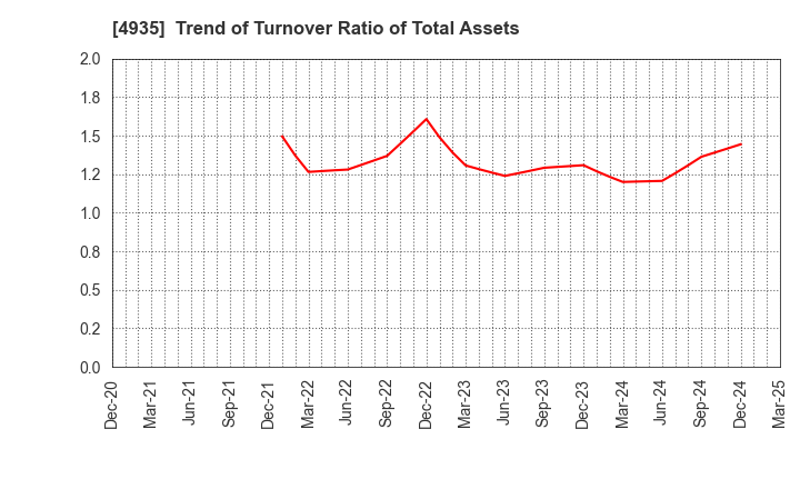 4935 LIBERTA CO., LTD.: Trend of Turnover Ratio of Total Assets