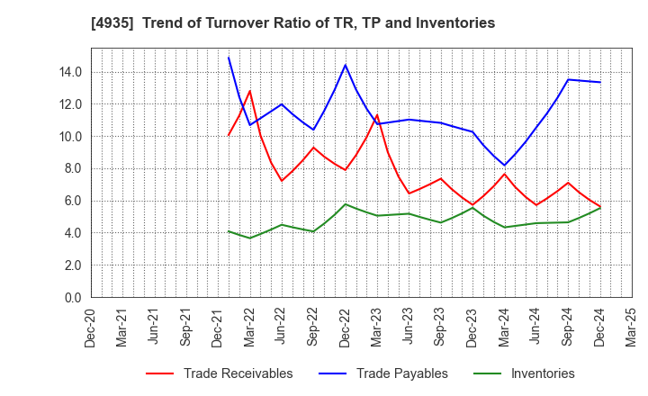 4935 LIBERTA CO., LTD.: Trend of Turnover Ratio of TR, TP and Inventories