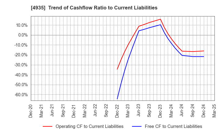 4935 LIBERTA CO., LTD.: Trend of Cashflow Ratio to Current Liabilities