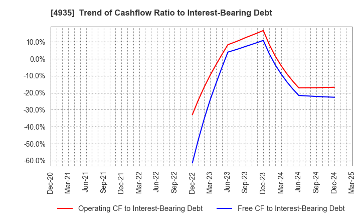 4935 LIBERTA CO., LTD.: Trend of Cashflow Ratio to Interest-Bearing Debt