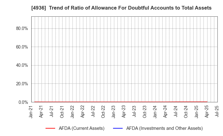 4936 AXXZIA Inc.: Trend of Ratio of Allowance For Doubtful Accounts to Total Assets