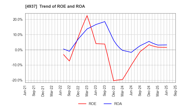 4937 Waqoo Inc.: Trend of ROE and ROA
