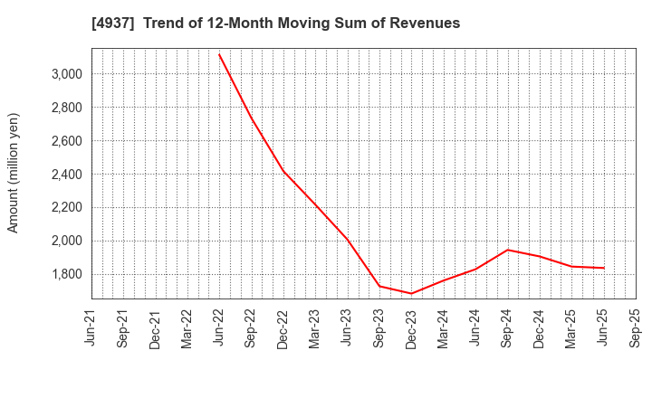 4937 Waqoo Inc.: Trend of 12-Month Moving Sum of Revenues