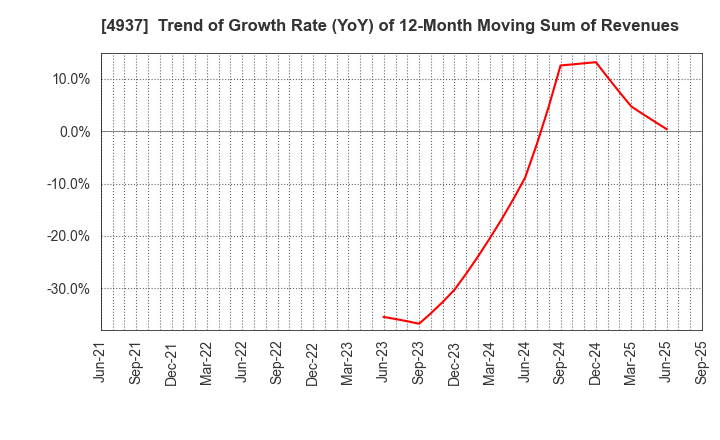 4937 Waqoo Inc.: Trend of Growth Rate (YoY) of 12-Month Moving Sum of Revenues