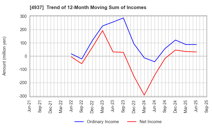 4937 Waqoo Inc.: Trend of 12-Month Moving Sum of Incomes