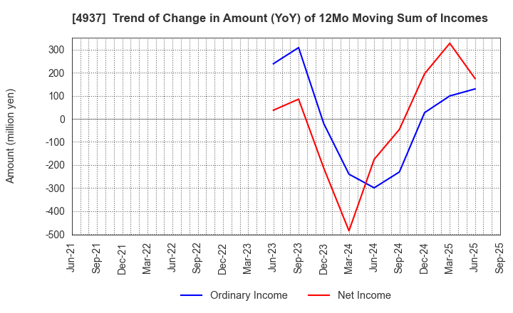 4937 Waqoo Inc.: Trend of Change in Amount (YoY) of 12Mo Moving Sum of Incomes