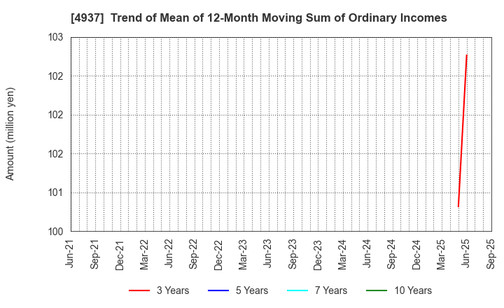 4937 Waqoo Inc.: Trend of Mean of 12-Month Moving Sum of Ordinary Incomes