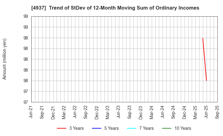 4937 Waqoo Inc.: Trend of StDev of 12-Month Moving Sum of Ordinary Incomes
