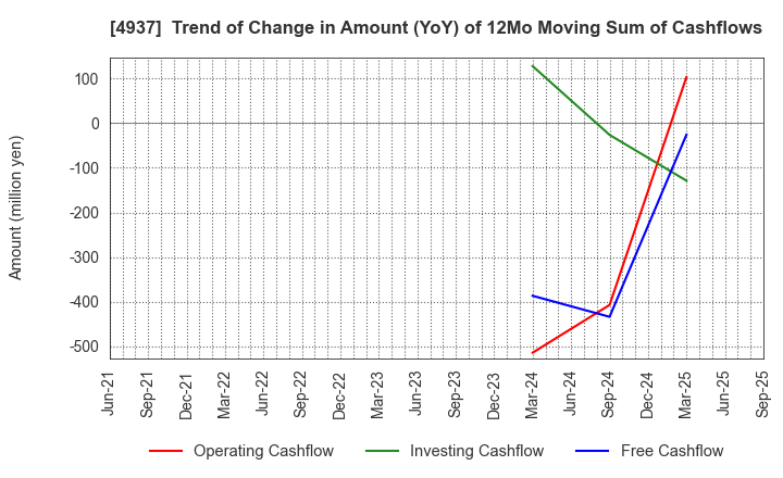 4937 Waqoo Inc.: Trend of Change in Amount (YoY) of 12Mo Moving Sum of Cashflows