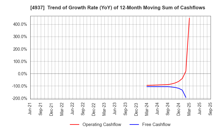 4937 Waqoo Inc.: Trend of Growth Rate (YoY) of 12-Month Moving Sum of Cashflows