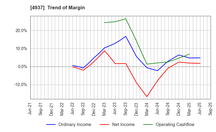 4937 Waqoo Inc.: Trend of Margin