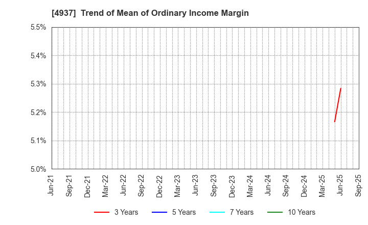 4937 Waqoo Inc.: Trend of Mean of Ordinary Income Margin