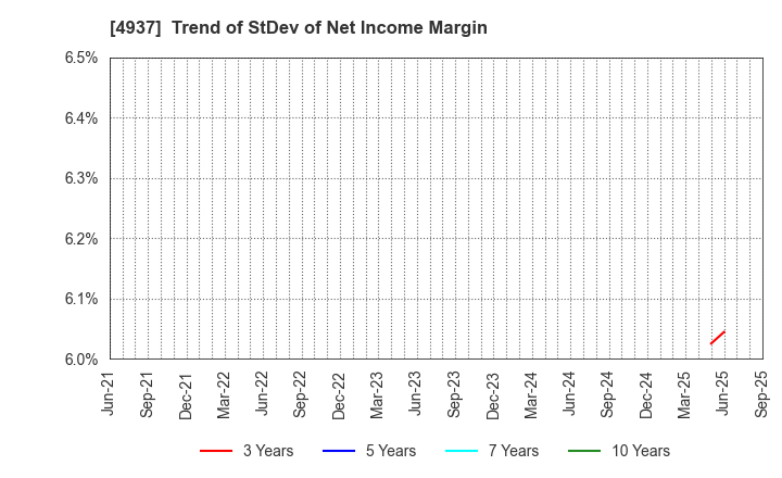 4937 Waqoo Inc.: Trend of StDev of Net Income Margin