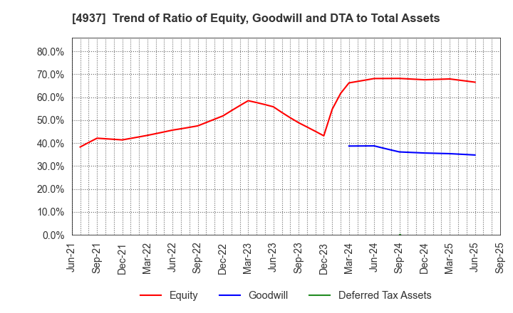 4937 Waqoo Inc.: Trend of Ratio of Equity, Goodwill and DTA to Total Assets