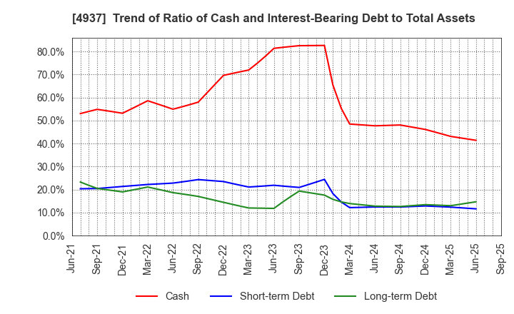 4937 Waqoo Inc.: Trend of Ratio of Cash and Interest-Bearing Debt to Total Assets
