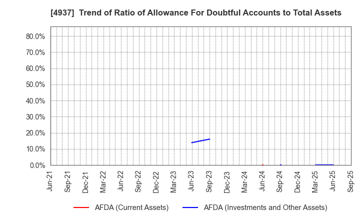 4937 Waqoo Inc.: Trend of Ratio of Allowance For Doubtful Accounts to Total Assets
