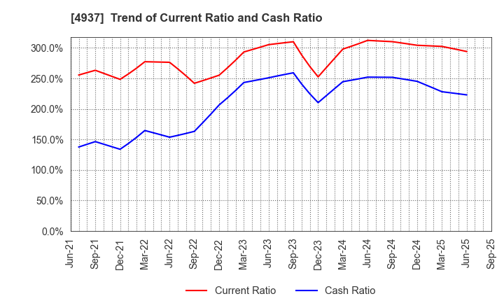 4937 Waqoo Inc.: Trend of Current Ratio and Cash Ratio