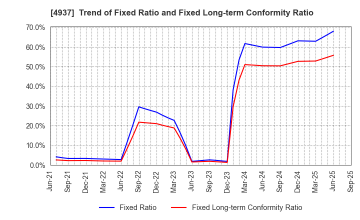 4937 Waqoo Inc.: Trend of Fixed Ratio and Fixed Long-term Conformity Ratio