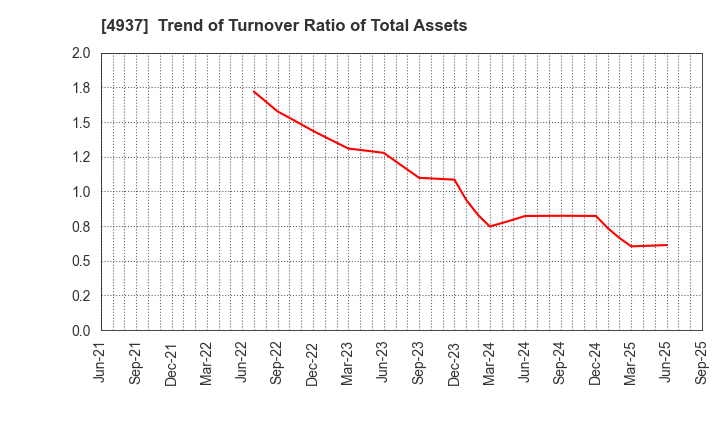 4937 Waqoo Inc.: Trend of Turnover Ratio of Total Assets