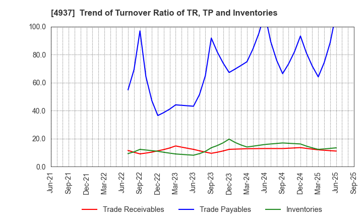 4937 Waqoo Inc.: Trend of Turnover Ratio of TR, TP and Inventories