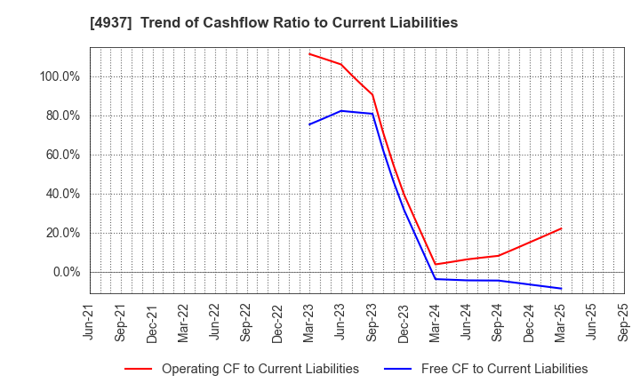 4937 Waqoo Inc.: Trend of Cashflow Ratio to Current Liabilities
