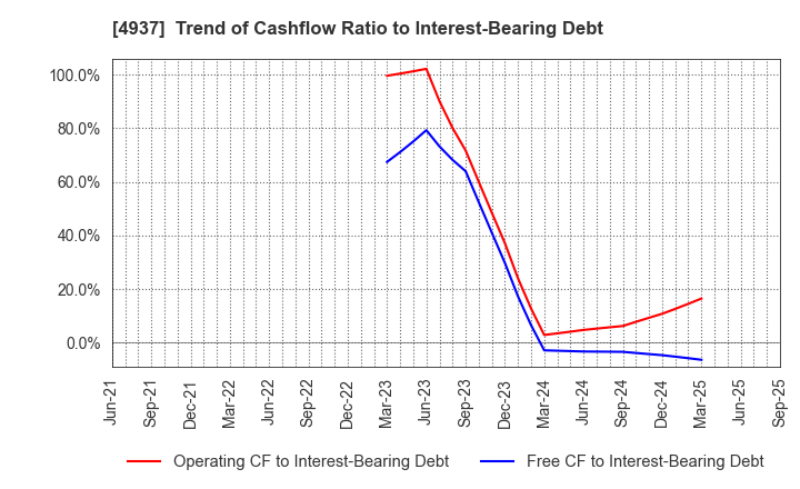 4937 Waqoo Inc.: Trend of Cashflow Ratio to Interest-Bearing Debt