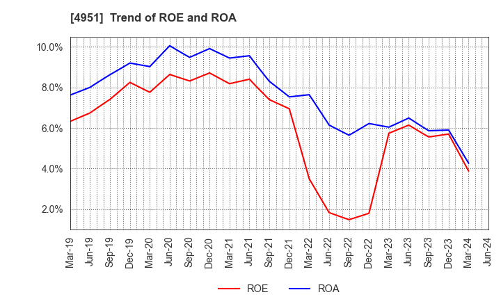 4951 S.T.CORPORATION: Trend of ROE and ROA