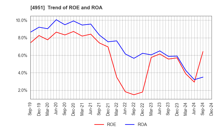 4951 S.T.CORPORATION: Trend of ROE and ROA