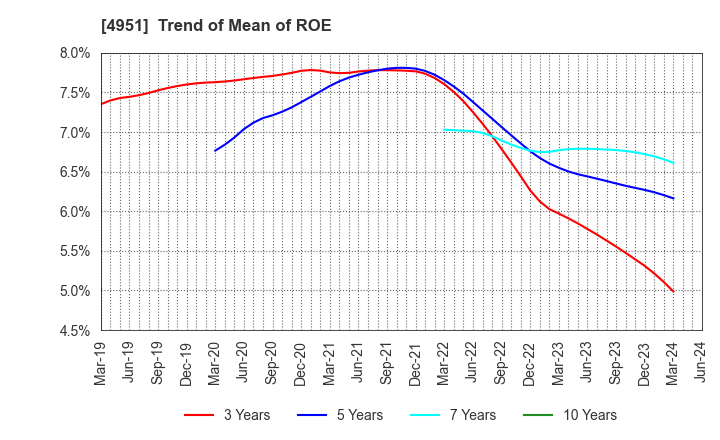 4951 S.T.CORPORATION: Trend of Mean of ROE