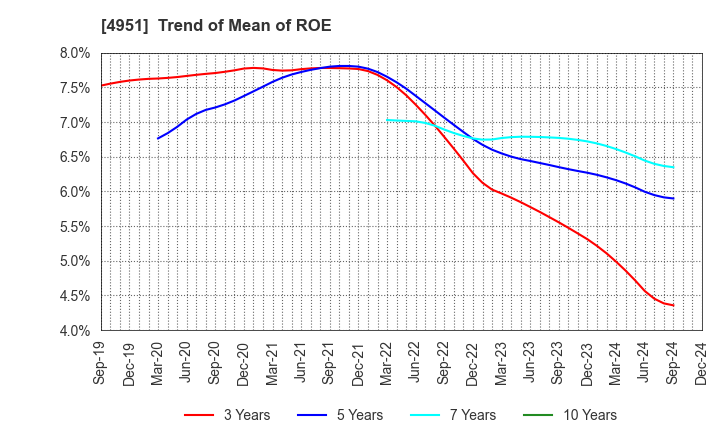 4951 S.T.CORPORATION: Trend of Mean of ROE