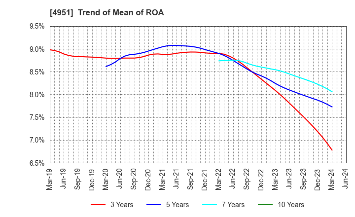 4951 S.T.CORPORATION: Trend of Mean of ROA