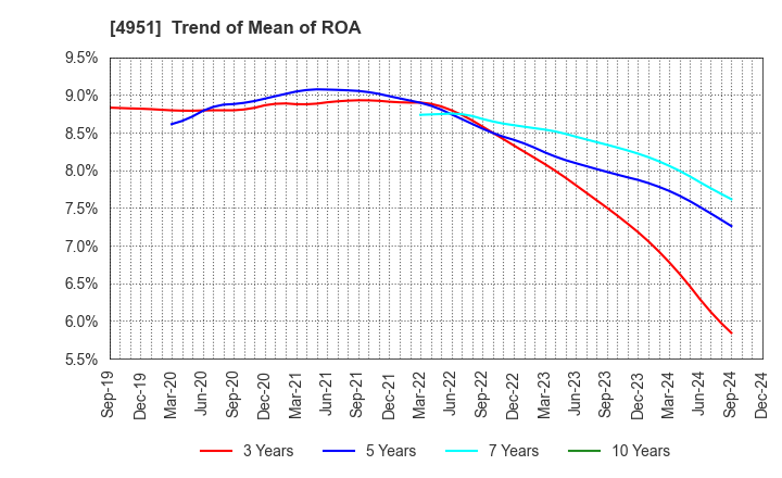 4951 S.T.CORPORATION: Trend of Mean of ROA