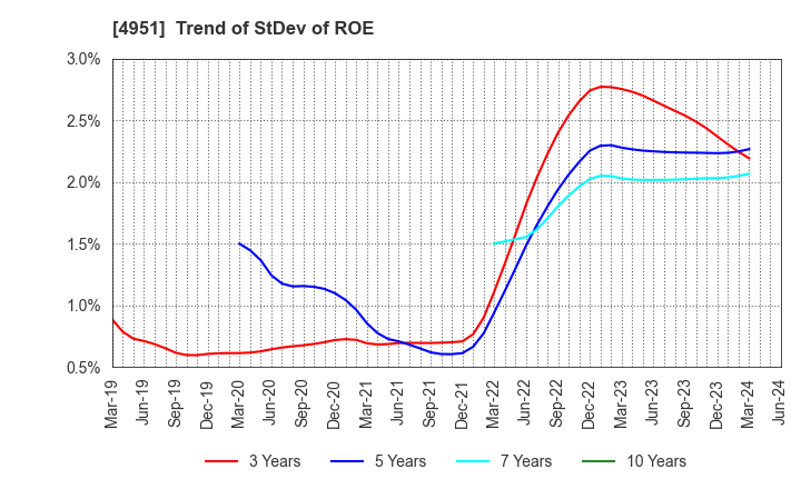 4951 S.T.CORPORATION: Trend of StDev of ROE
