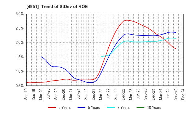 4951 S.T.CORPORATION: Trend of StDev of ROE