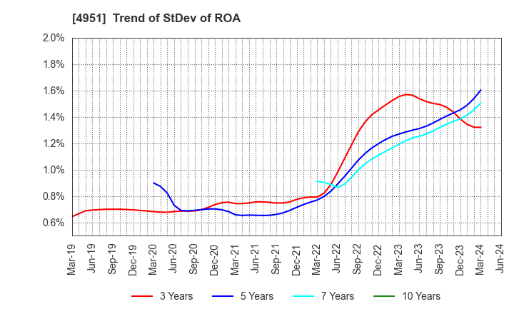4951 S.T.CORPORATION: Trend of StDev of ROA