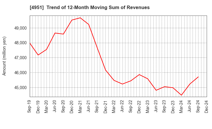 4951 S.T.CORPORATION: Trend of 12-Month Moving Sum of Revenues