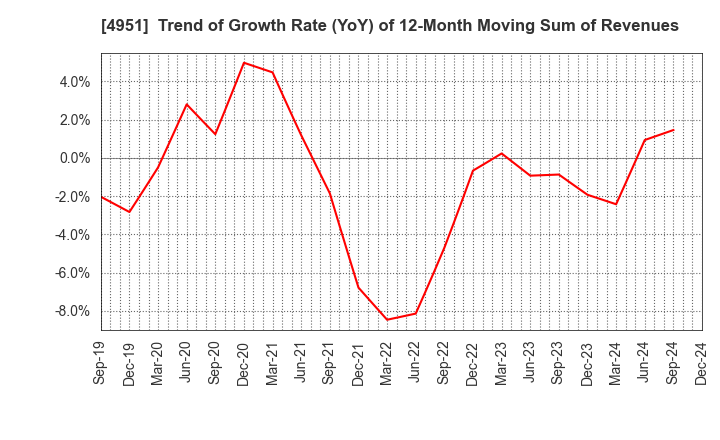 4951 S.T.CORPORATION: Trend of Growth Rate (YoY) of 12-Month Moving Sum of Revenues