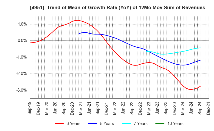 4951 S.T.CORPORATION: Trend of Mean of Growth Rate (YoY) of 12Mo Mov Sum of Revenues