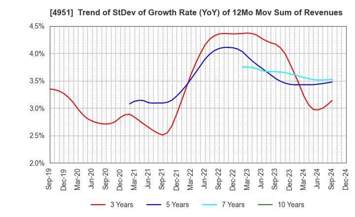 4951 S.T.CORPORATION: Trend of StDev of Growth Rate (YoY) of 12Mo Mov Sum of Revenues