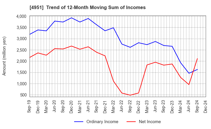 4951 S.T.CORPORATION: Trend of 12-Month Moving Sum of Incomes