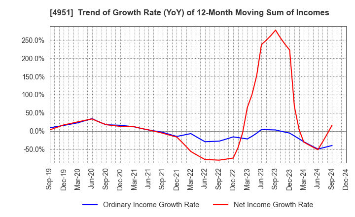 4951 S.T.CORPORATION: Trend of Growth Rate (YoY) of 12-Month Moving Sum of Incomes