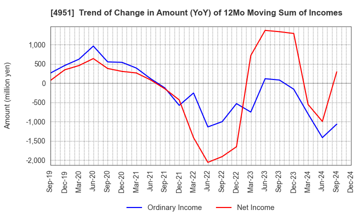 4951 S.T.CORPORATION: Trend of Change in Amount (YoY) of 12Mo Moving Sum of Incomes