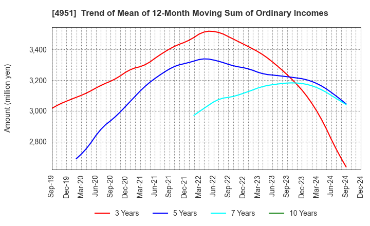 4951 S.T.CORPORATION: Trend of Mean of 12-Month Moving Sum of Ordinary Incomes